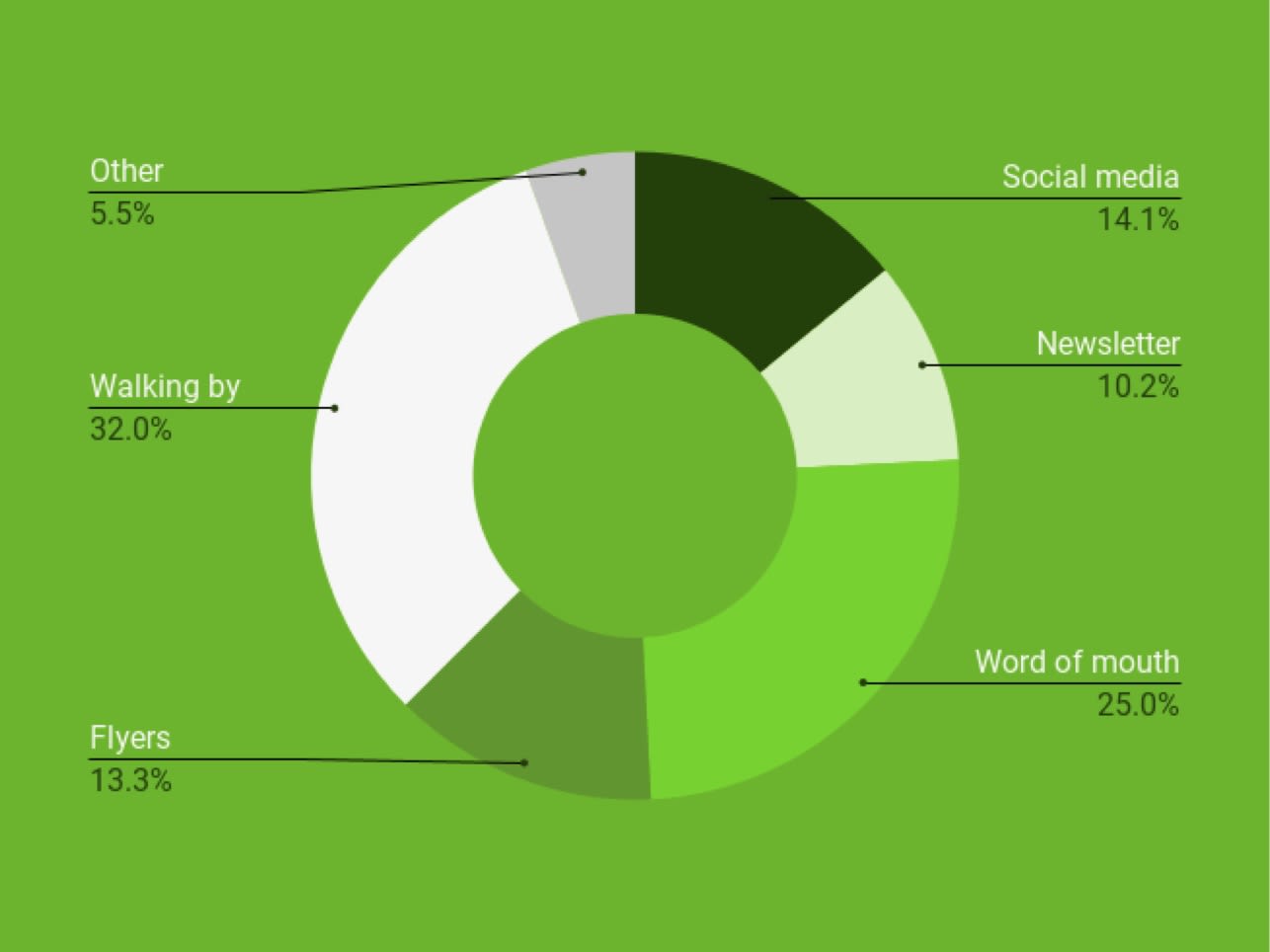 How did you learn about the Summer Green Street?