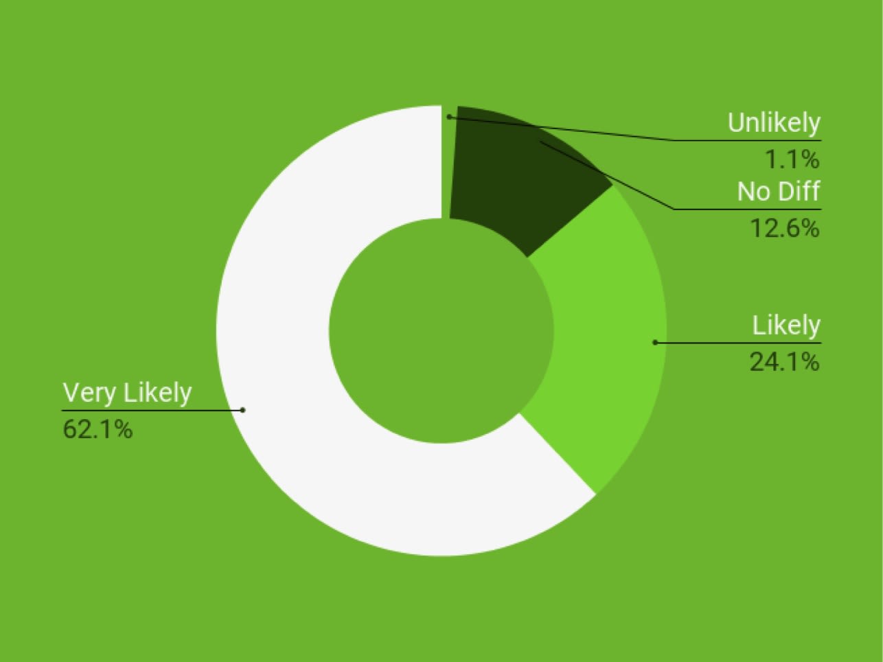 With the Summer Green Street in place, would you be more likely to return to visit local businesses?
