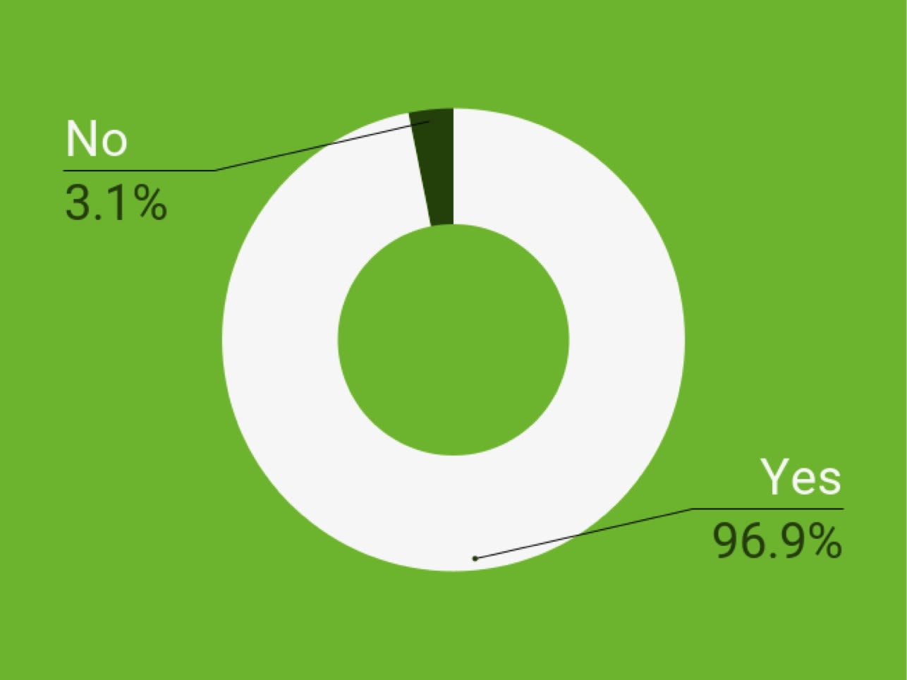 Do you support the permanent improvement of NE 42nd Street as a 'Green Street'?