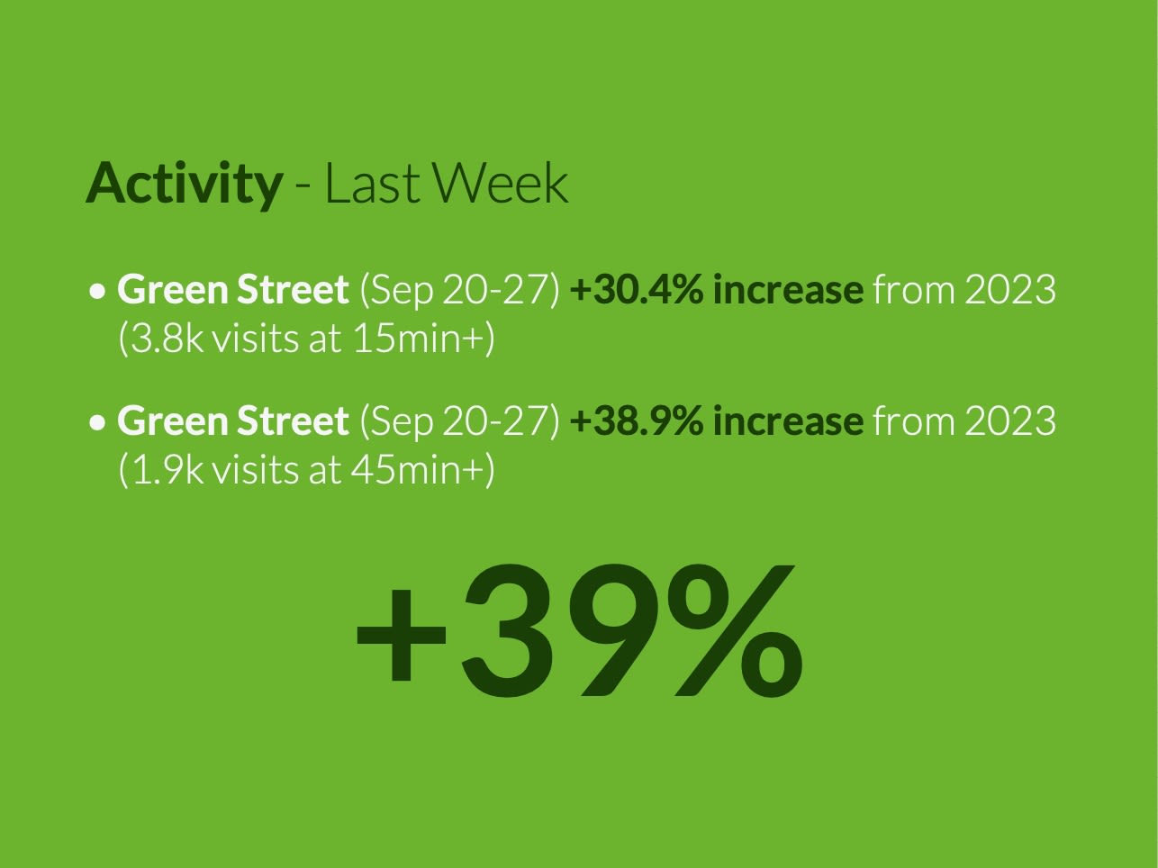 Activity on the Green Street the last week of activation