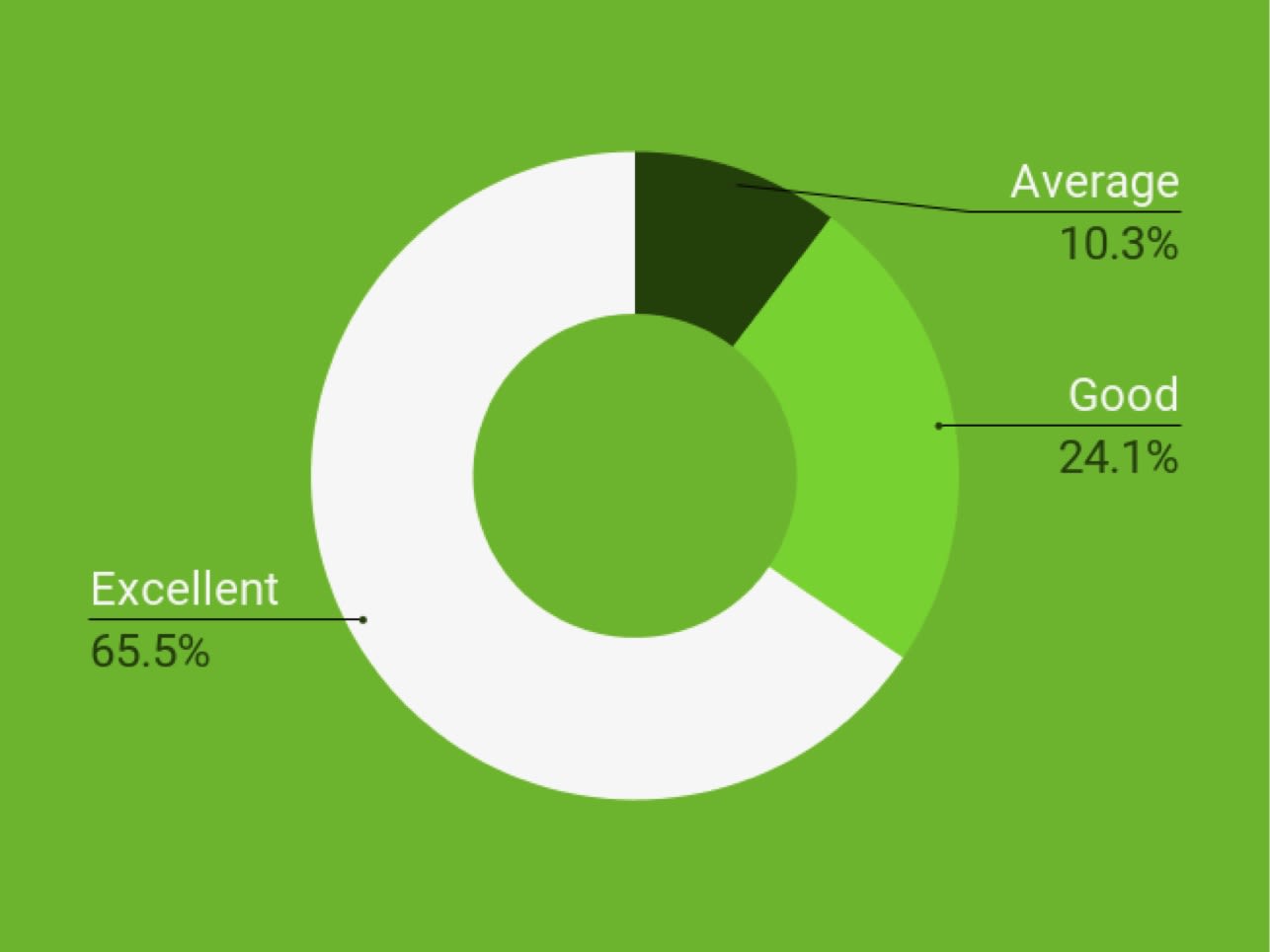How do you rate your overall experience of the Summer Green Street?