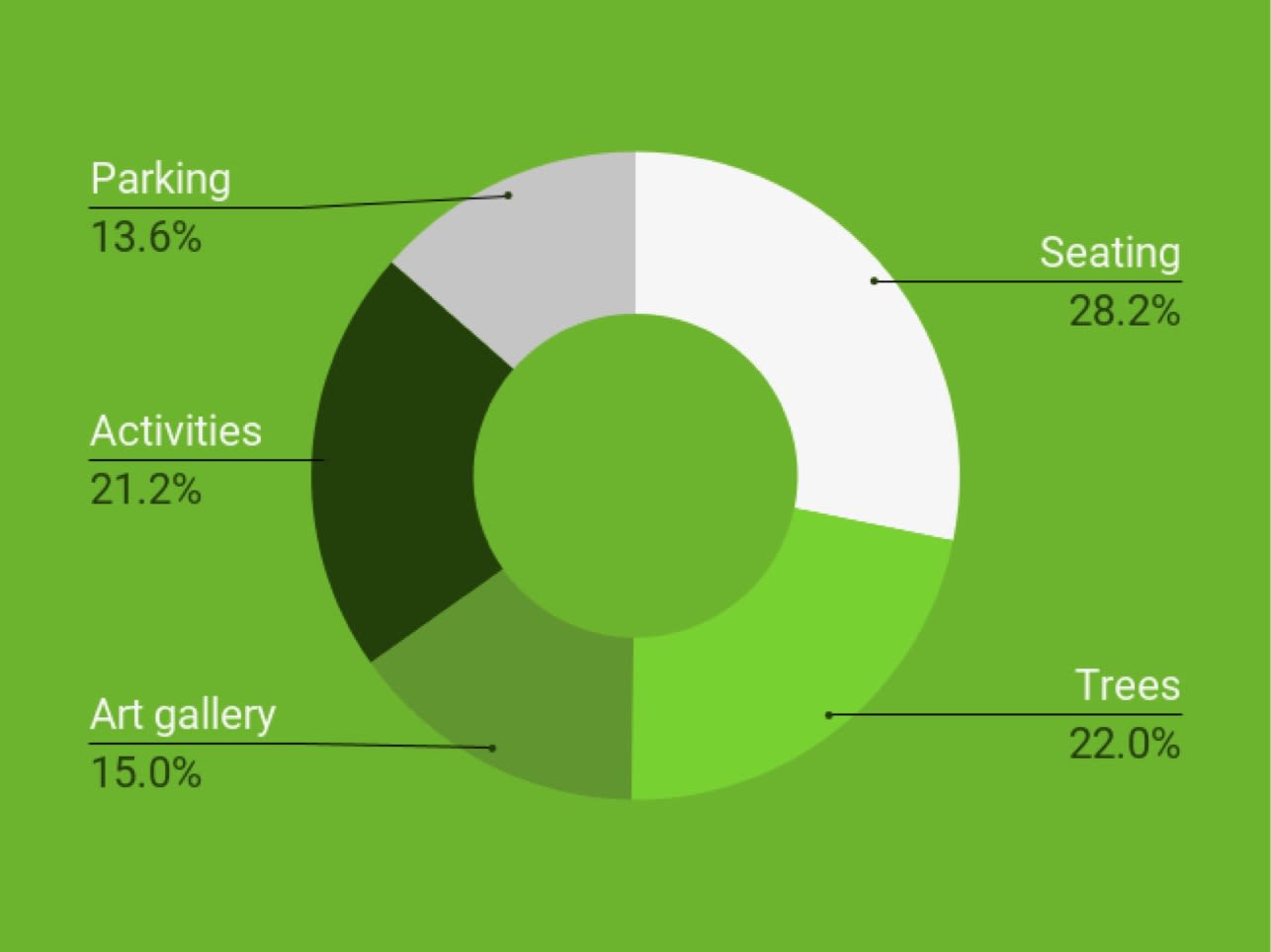 Which improvements from this summer experiment should be made permanent? 