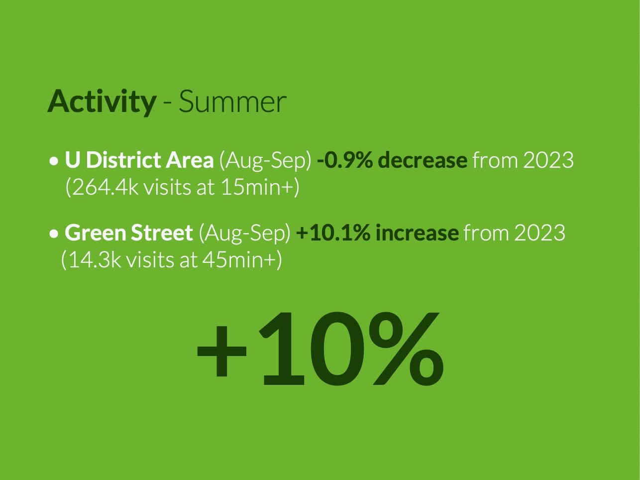 Comparing activity in U District with the Green Street